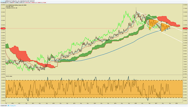 L'USD/ZAR est baissière suite à l'attrait du carry trade, USD faible