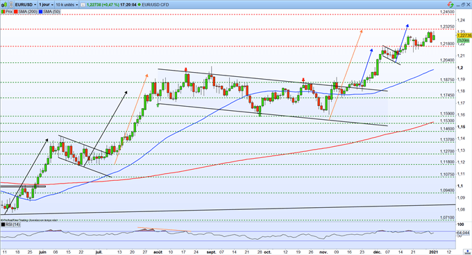 EUR/USD : l’euro reste orienté à la hausse face au dollar