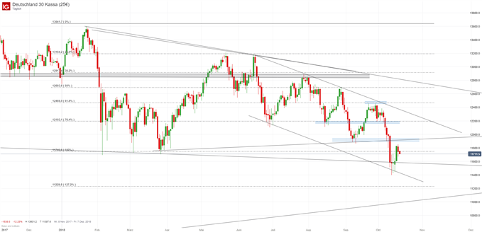 DAX Chartanalyse auf Tagesbasis