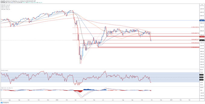 IBEX 35, CAC 40 In Jeopardy Amid Stringent Covid-19 Restrictions  