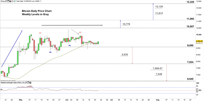 Bitcoin daily chart price 22-06-20 Zoomed in