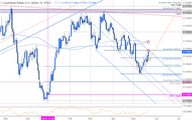 AUD/USD Into Resistance – 7500 in Focus