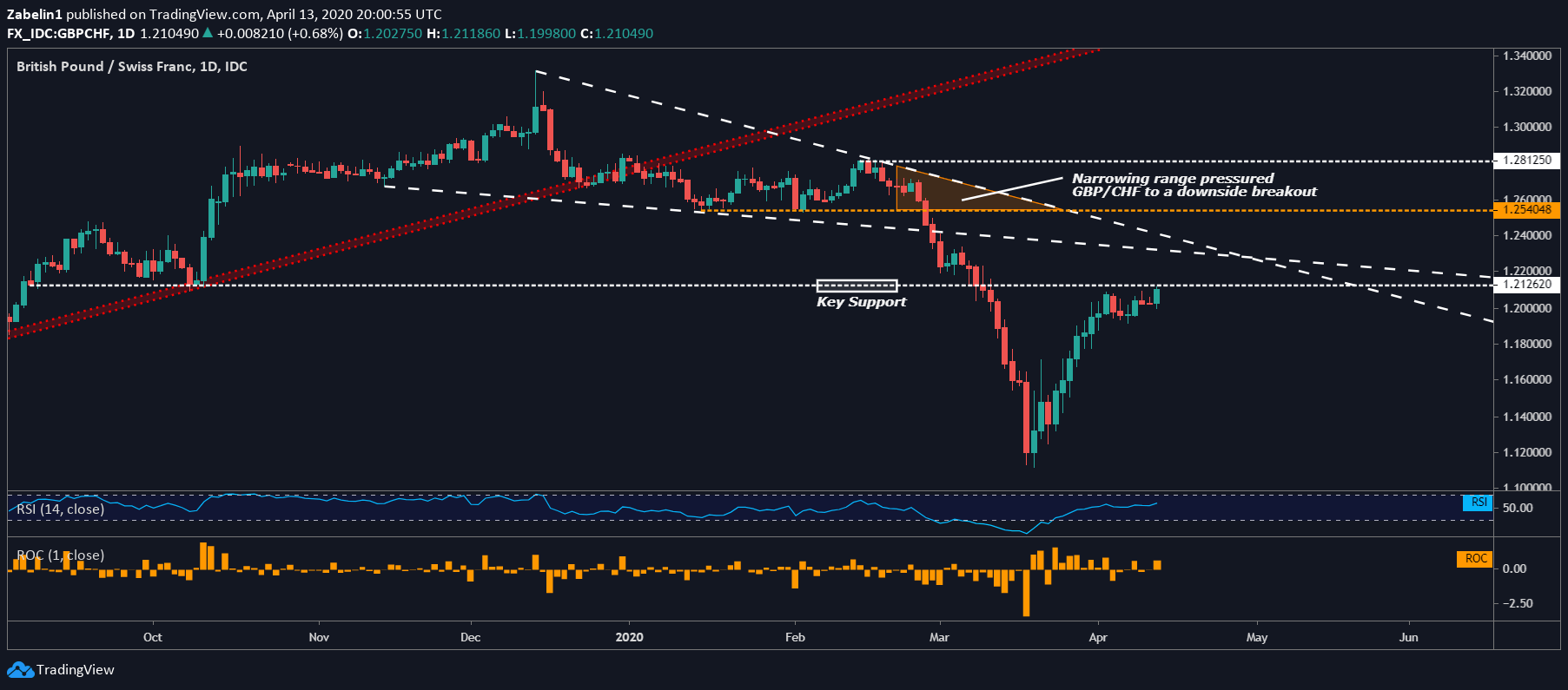 swiss-franc-technical-analysis-eur-chf-gbp-chf-aud-chf