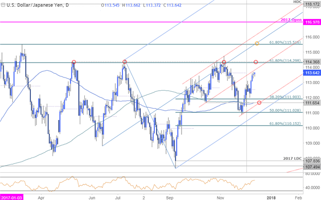 USD/JPY-Kurschart – Täglicher Zeitrahmen