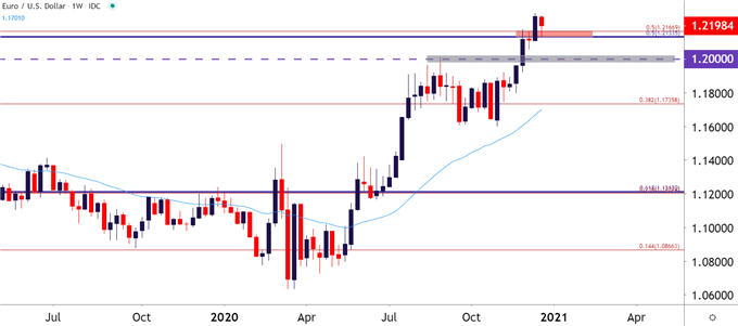 EURUSD Weekly Price Chart