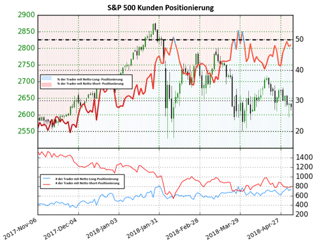 S&P 500: Das Sentiment zeigt keine klare Richtung an