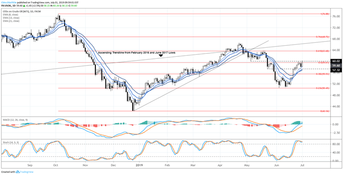 oil price, oil technical analysis, oil chart, oil price forecast, oil price chart