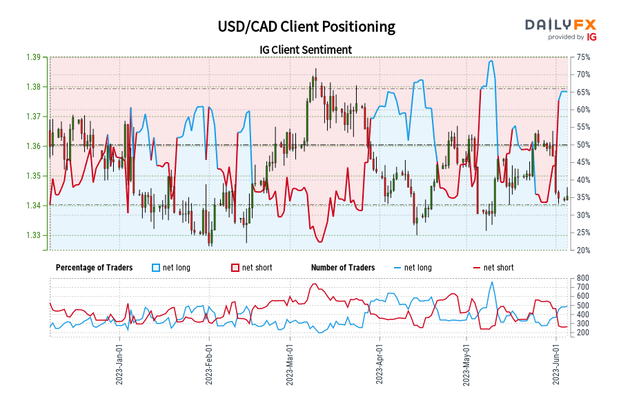 USD/CAD Client Positioning
