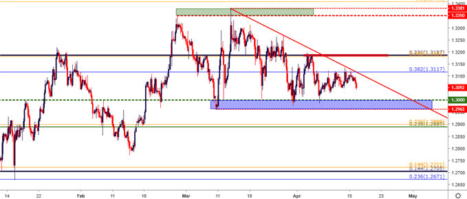 gbpusd gbp/usd four hour price chart