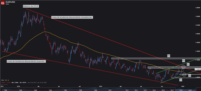 Gráfico técnico EURUSD
