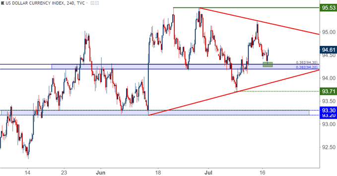 US Dollar Four-Hour Price Chart