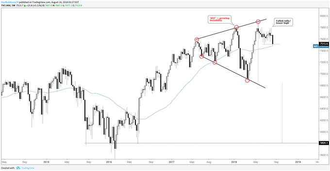 FTSE weekly chart, RST pattern