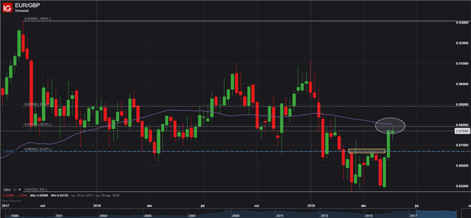 EURGBP SEMANAL - 21/05/2019