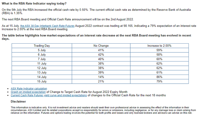 AUD/USD Rate Rebound Susceptible to Preset Path for RBA Policy