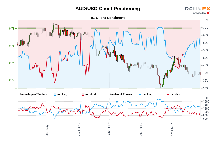 AUD/USD Client Positioning