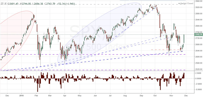 S&P 500 Chart (Daily)