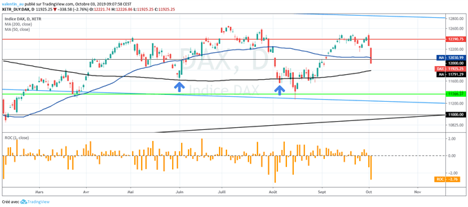 analyse technique du cours du DAX.