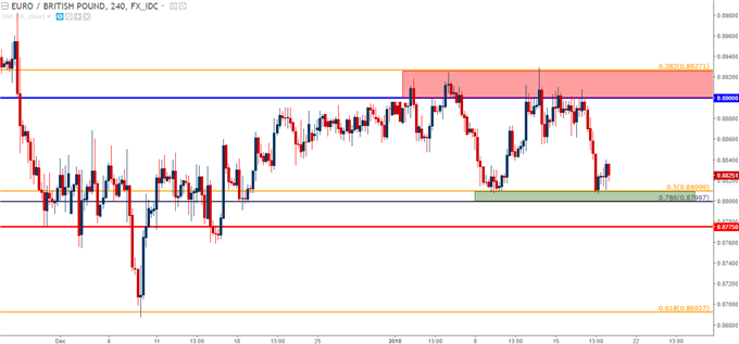 EUR/GBP-Vier-Stunden-Chart mit Spanne, Fibonacci-Unterstützung