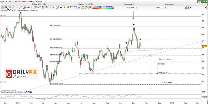 CAD/JPY prices daily chart