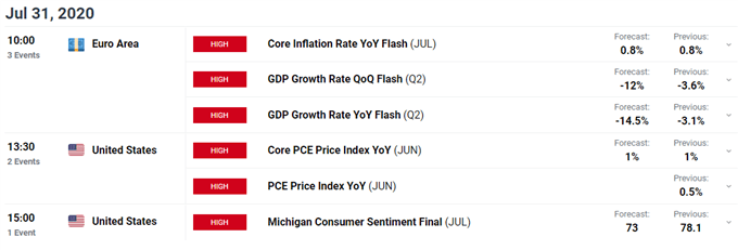 EUR/USD Price Eyes September 2018 High, FOMC and Eurozone Q2 GDP on The Horizon