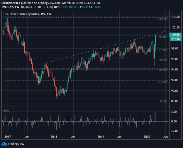 US Dollar Forecast: DXY Above 100 As USD Surges Despite Fed Action