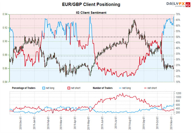 igcs, ig client sentiment index, igcs eur/gbp, eur/gbp rate chart, eur/gbp rate forecast, eur/gbp technical analysis, brexit latest, brexit talks, brexit