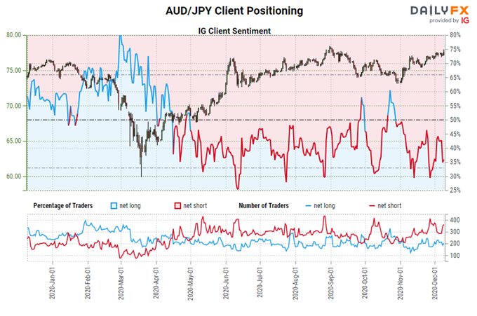 igcs, ig client sentiment index, igcs aud/jpy, aud/jpy rate chart, aud/jpy rate forecast