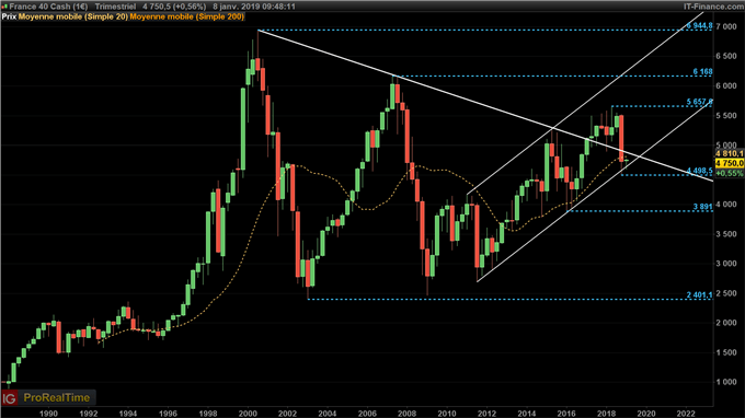 Le CAC 40 rebondit depuis 4500 points