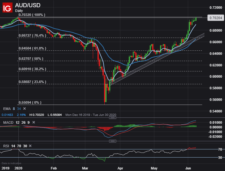 Price Australian Rips Above 0.7000