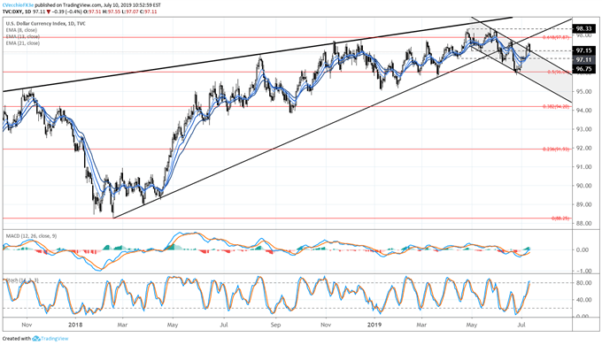 US Dollar Sinks During Powell Testimony as Fed Rate Cut Odds Surge - Central Bank Weekly