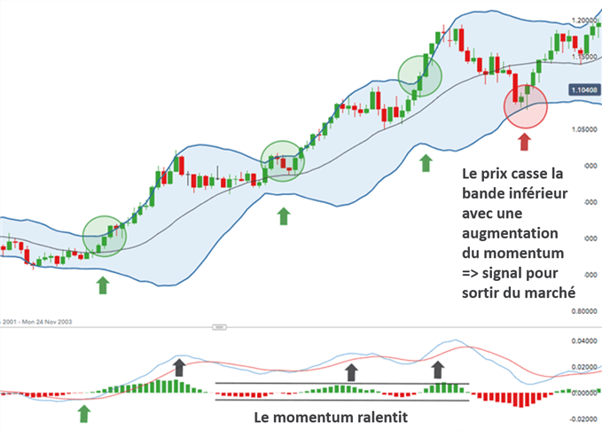 Stratégie de trading bandes de Bollinger et MACD