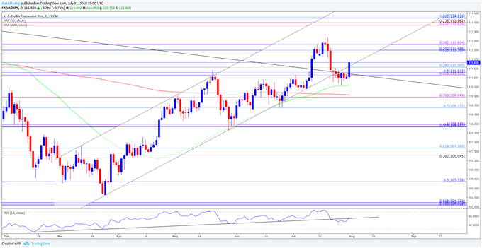 Image of USDJPY daily chart