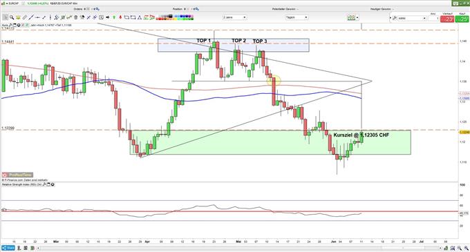 EURCHF Kurs: Euro dreht auf nach dem Franken Kursziel erreicht