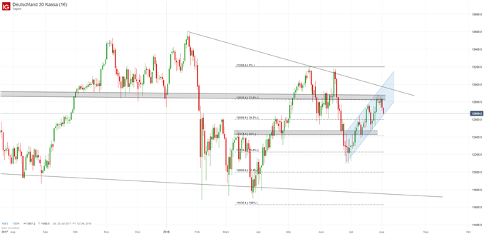DAX Chartanalyse auf Tagesbasis mit Fibonacci