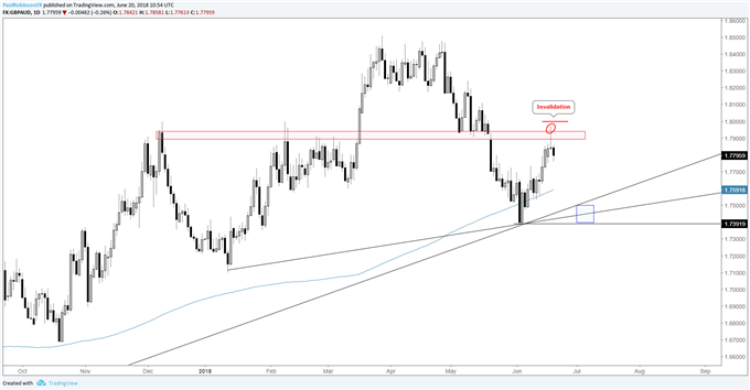 GBP/AUD-Tageschart mit kritischer Umkehr am Widerstand