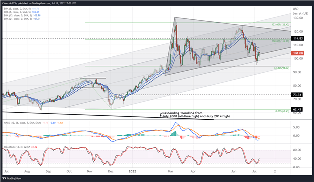 Crude Oil Price Forecast: Back into the Symmetrical Triangle – What’s Next?