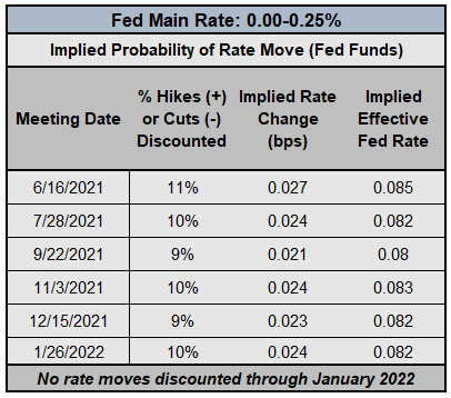 Central Bank Watch: Fed Speeches, FOMC Minutes, Interest Rate Expectations Update