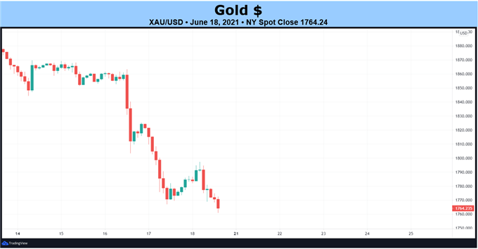 Weekly Fundamental Gold Price Forecast: The Tides Have Turned