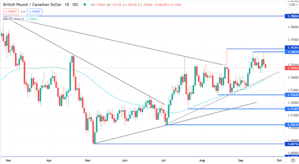 British Pound Technical Analysis – Trends and Reversals: GBP/AUD, GBP/NZD, GBP/CAD