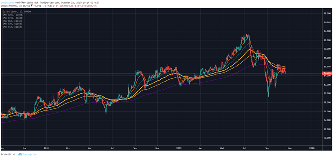Gold-Silber-Ratio
