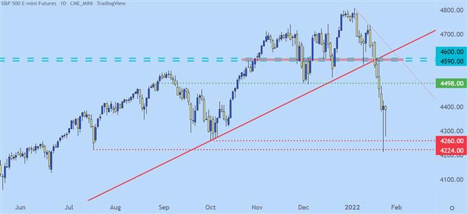 SPX S&P 500 Daily Price Chart
