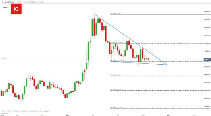 USD/ZAR weekly chart