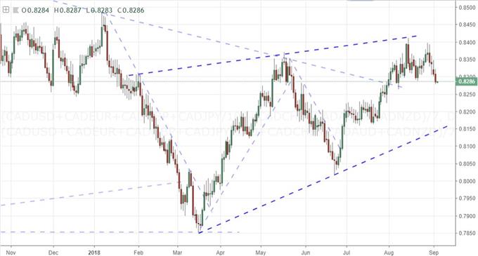 Daily Chart of Canadian Dollar Index