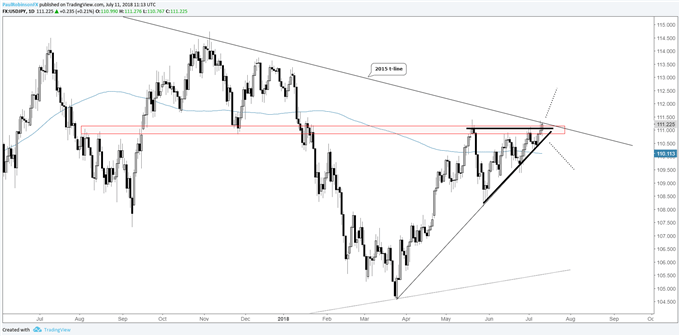 USD/JPY daily chart, ascending wedge at 3-yr trend-line