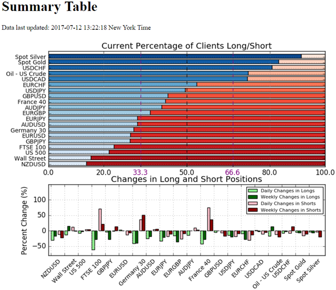 IG Sentiment