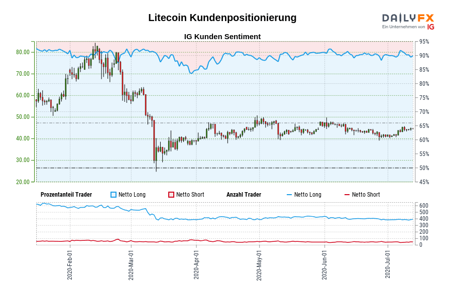 Litecoin Kundenpositionierung