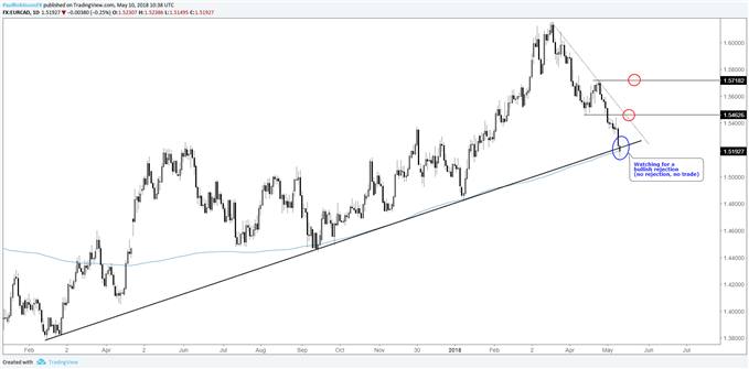 EUR/CAD-Tageschart – Achten Sie auf Kursbewegung an der Trendlinie