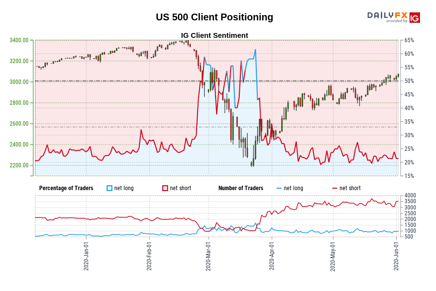 US 500 Client Positioning