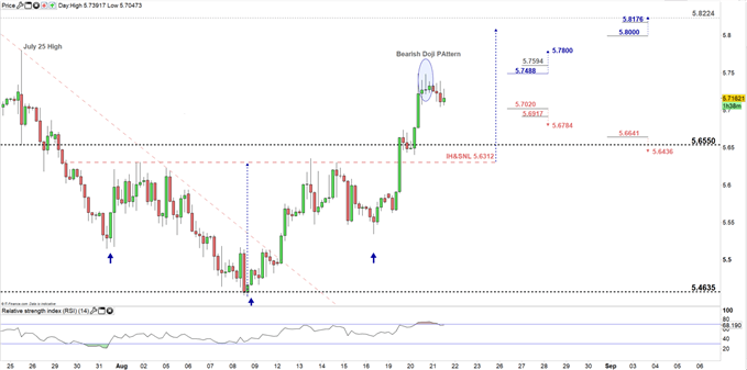 Usd Try Chart