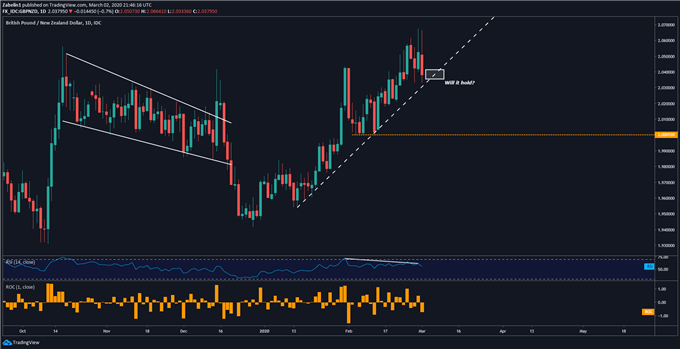 Chart showing GBP/NZD